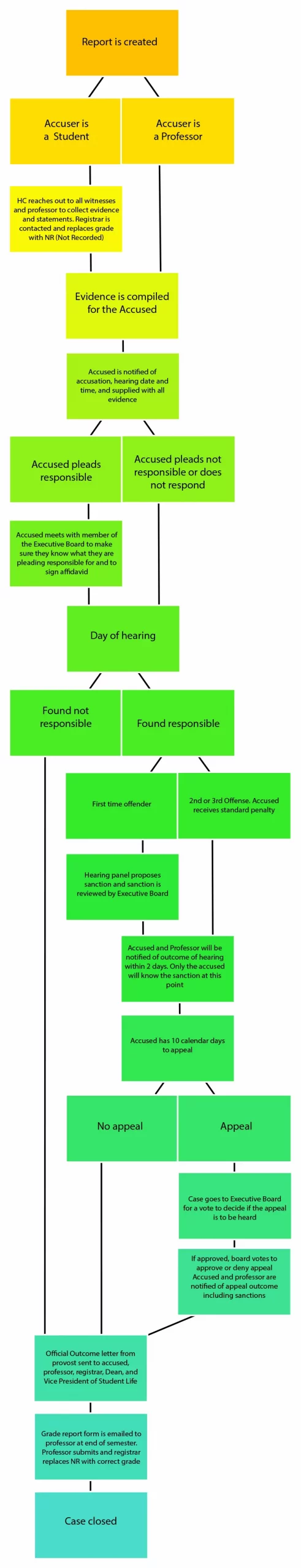 Flowchart of approval process