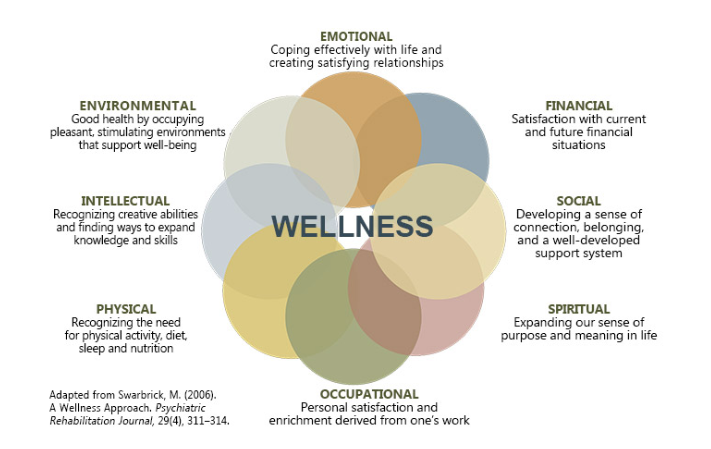 The Wellness Office - Campus Recreation & Well-Being